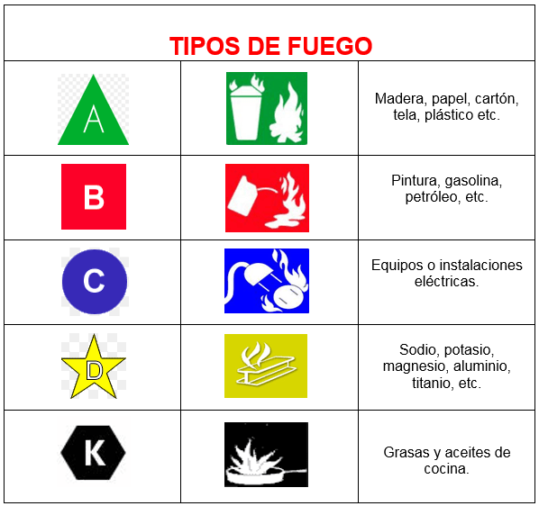 cuales son los 5 tipos de fuego