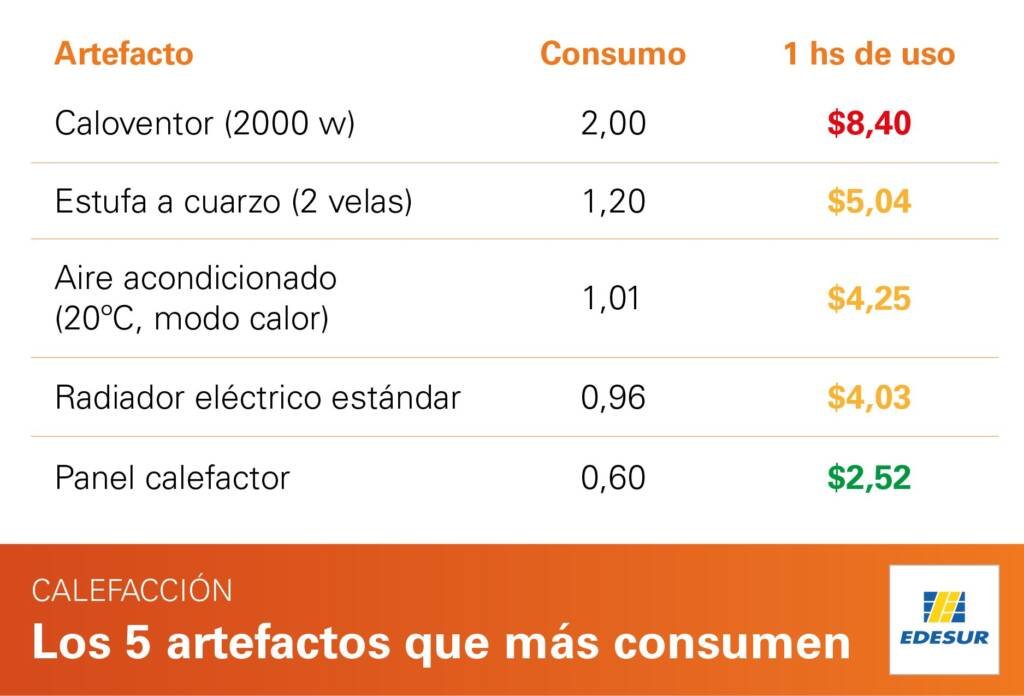 cuanto gasta un calefactor de 2000w por hora