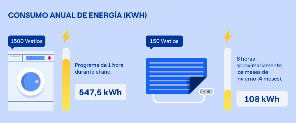 cuanto gasta una manta electrica en euros
