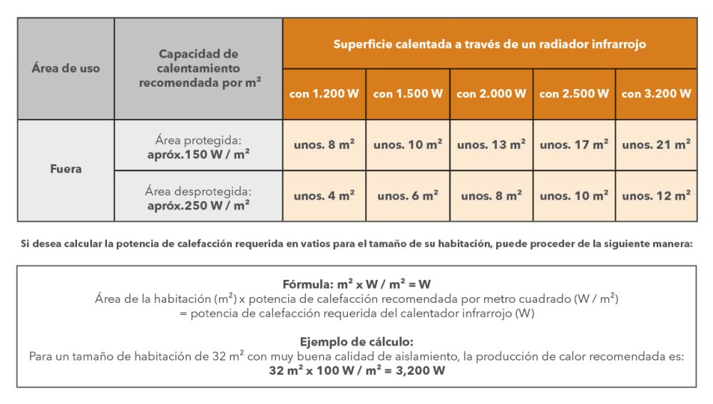 cuantos metros cuadrados calienta un calefactor