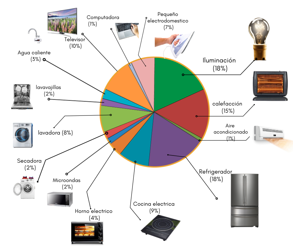 que es lo que mas consume energia en una casa