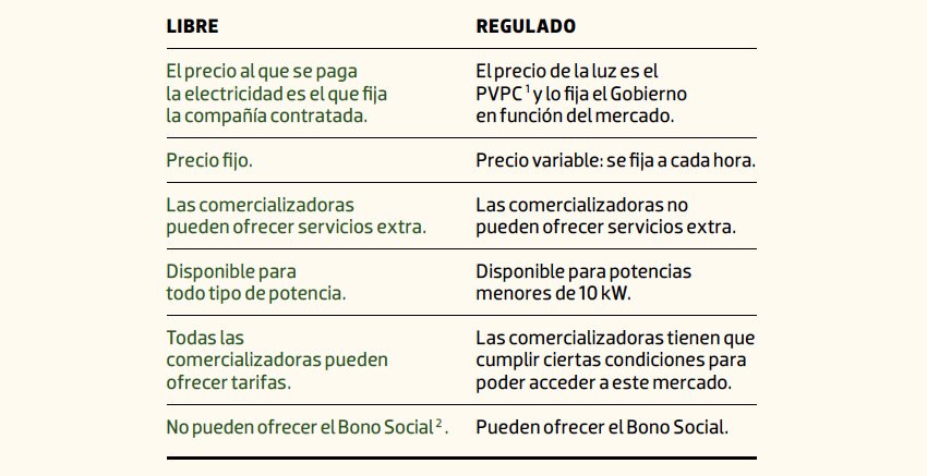 que es mejor el mercado regulado o el libre