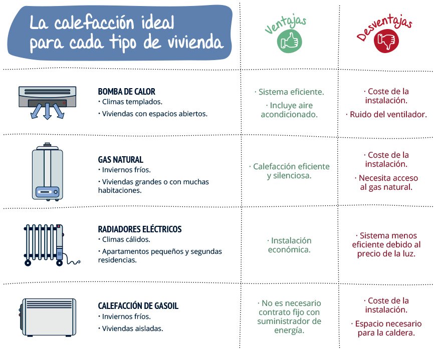 que tipo de calefaccion es la mas economica